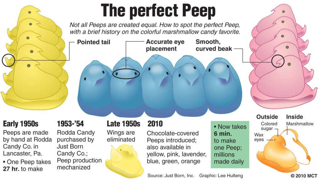 Peeps marshmallow candy history